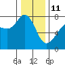 Gardiner tide chart for Sunday, January 11, 2026