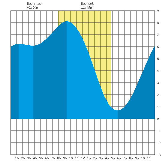 Gardiner tide chart for Monday, January 12, 2026