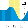 Gardiner tide chart for Monday, January 12, 2026