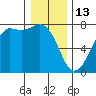 Gardiner tide chart for Tuesday, January 13, 2026