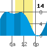 Gardiner tide chart for Wednesday, January 14, 2026
