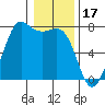Gardiner tide chart for Saturday, January 17, 2026