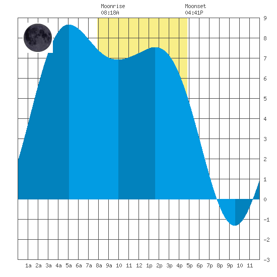 Gardiner tide chart for Sunday, January 18, 2026