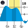 Gardiner tide chart for Sunday, January 18, 2026