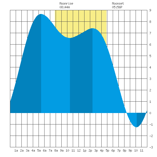 Gardiner tide chart for Monday, January 19, 2026