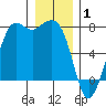 Gardiner tide chart for Thursday, January 1, 2026