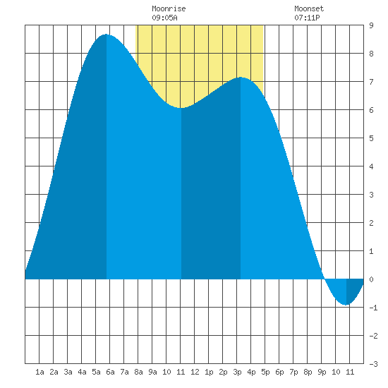 Gardiner tide chart for Tuesday, January 20, 2026