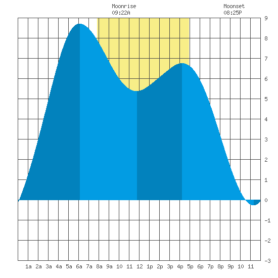 Gardiner tide chart for Wednesday, January 21, 2026