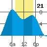 Gardiner tide chart for Wednesday, January 21, 2026