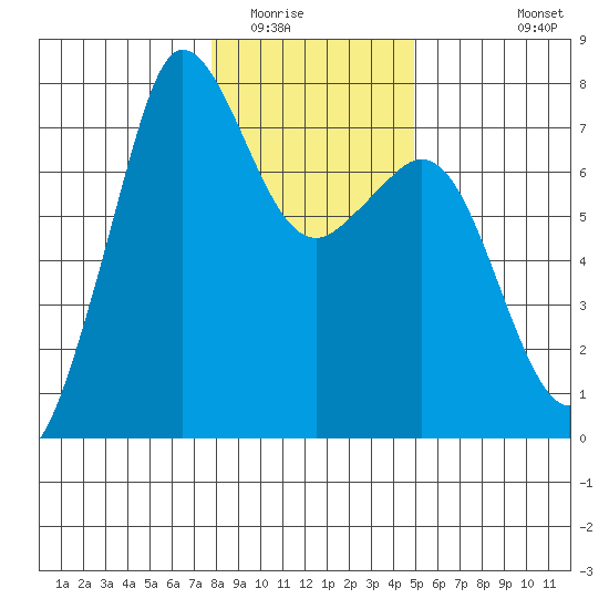 Gardiner tide chart for Thursday, January 22, 2026