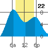 Gardiner tide chart for Thursday, January 22, 2026