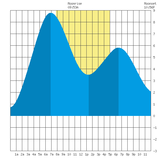 Gardiner tide chart for Friday, January 23, 2026
