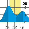 Gardiner tide chart for Friday, January 23, 2026