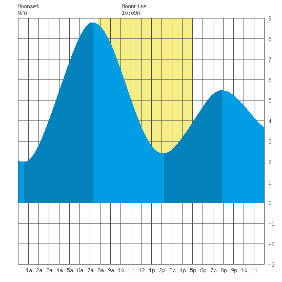 Gardiner tide chart for Saturday, January 24, 2026