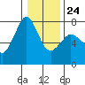 Gardiner tide chart for Saturday, January 24, 2026