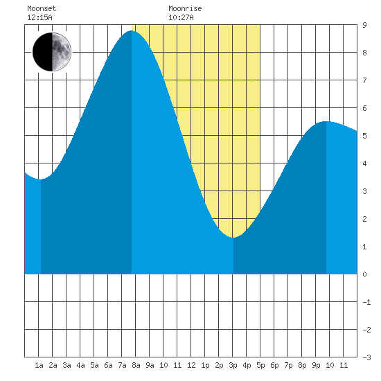 Gardiner tide chart for Sunday, January 25, 2026