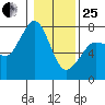 Gardiner tide chart for Sunday, January 25, 2026