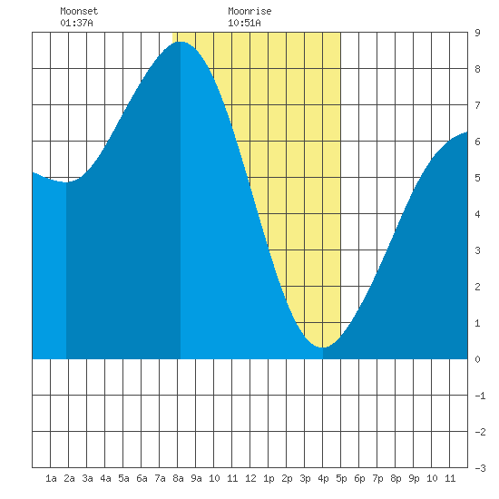 Gardiner tide chart for Monday, January 26, 2026