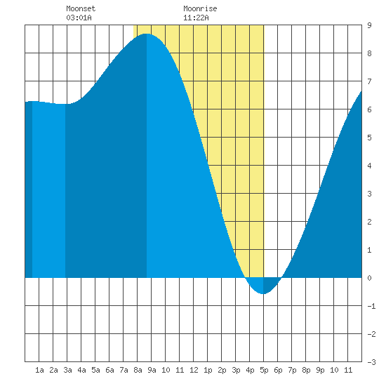 Gardiner tide chart for Tuesday, January 27, 2026