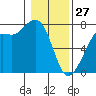 Gardiner tide chart for Tuesday, January 27, 2026