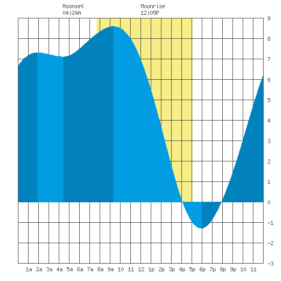 Gardiner tide chart for Wednesday, January 28, 2026