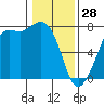 Gardiner tide chart for Wednesday, January 28, 2026