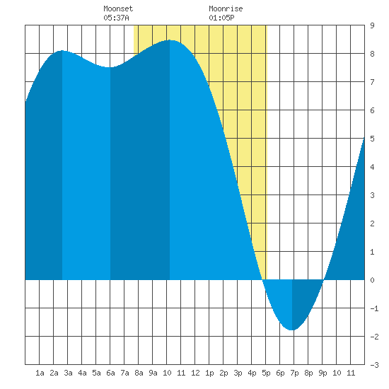 Gardiner tide chart for Thursday, January 29, 2026
