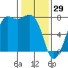 Gardiner tide chart for Thursday, January 29, 2026
