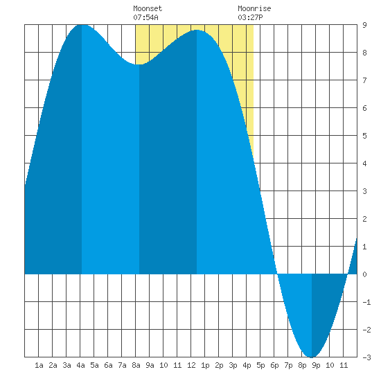 Gardiner tide chart for Friday, January 2, 2026