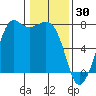 Gardiner tide chart for Friday, January 30, 2026