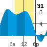 Gardiner tide chart for Saturday, January 31, 2026