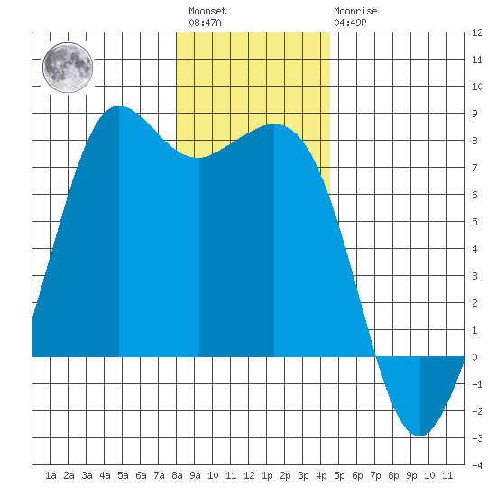 Gardiner tide chart for Saturday, January 3, 2026