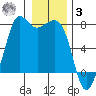 Gardiner tide chart for Saturday, January 3, 2026
