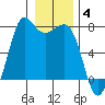 Gardiner tide chart for Sunday, January 4, 2026