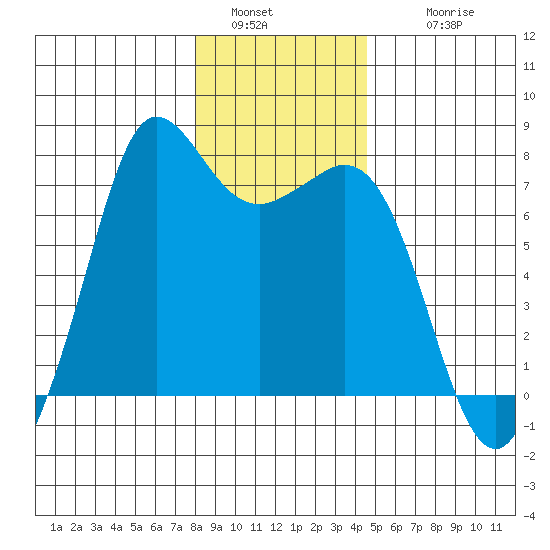 Gardiner tide chart for Monday, January 5, 2026