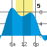Gardiner tide chart for Monday, January 5, 2026