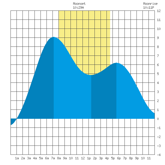 Gardiner tide chart for Wednesday, January 7, 2026