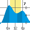 Gardiner tide chart for Wednesday, January 7, 2026