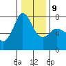 Gardiner tide chart for Friday, January 9, 2026