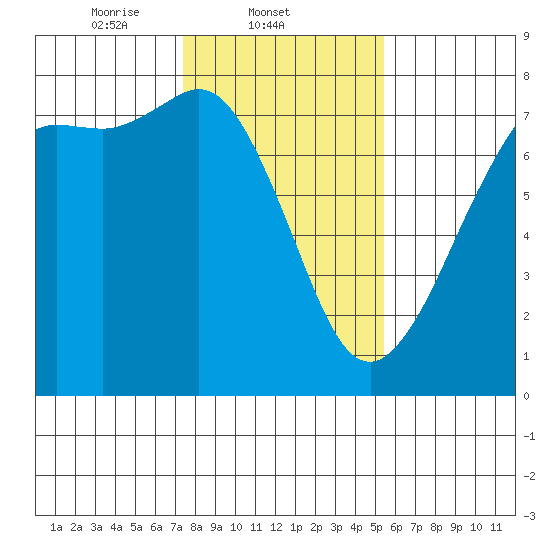 Gardiner tide chart for Tuesday, February 10, 2026