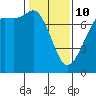 Gardiner tide chart for Tuesday, February 10, 2026