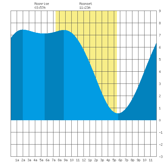 Gardiner tide chart for Wednesday, February 11, 2026