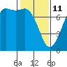 Gardiner tide chart for Wednesday, February 11, 2026