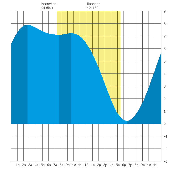 Gardiner tide chart for Thursday, February 12, 2026