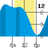 Gardiner tide chart for Thursday, February 12, 2026