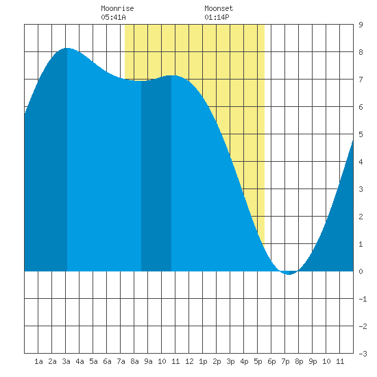 Gardiner tide chart for Friday, February 13, 2026