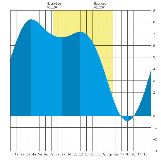 Gardiner tide chart for Saturday, February 14, 2026