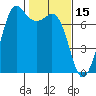 Gardiner tide chart for Sunday, February 15, 2026