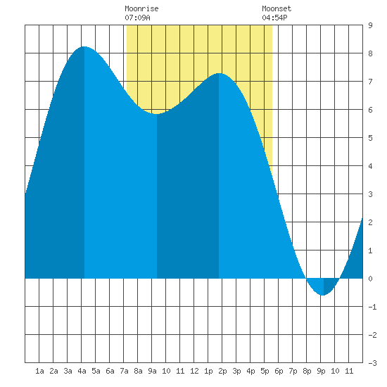 Gardiner tide chart for Monday, February 16, 2026