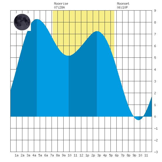 Gardiner tide chart for Tuesday, February 17, 2026